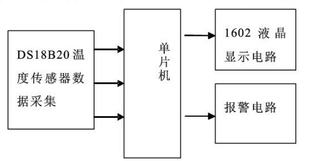 单片机解决方案